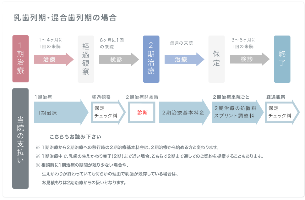 治療と料金の流れの図