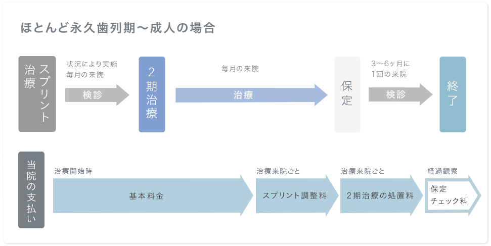 治療と料金の流れの図（２）