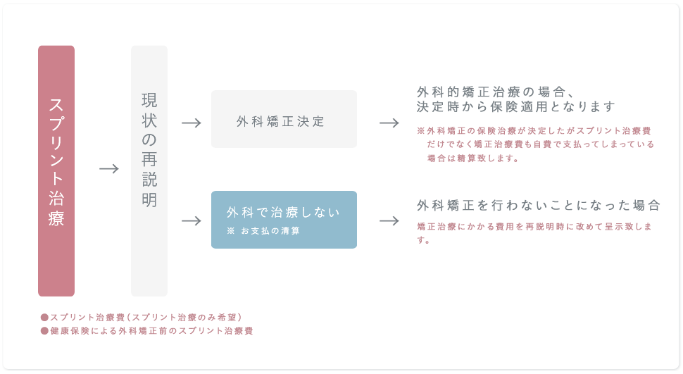 治療費と診療の流れの図