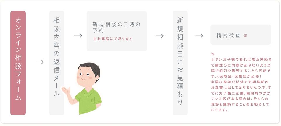 オンライン歯科矯正相談の流れの図