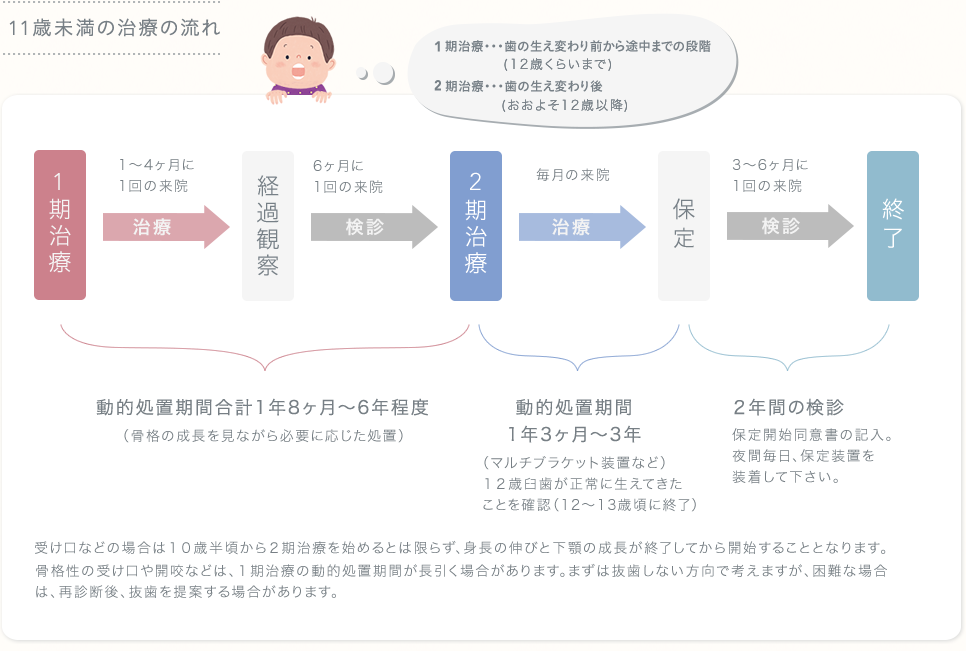 11歳未満の治療の流れ