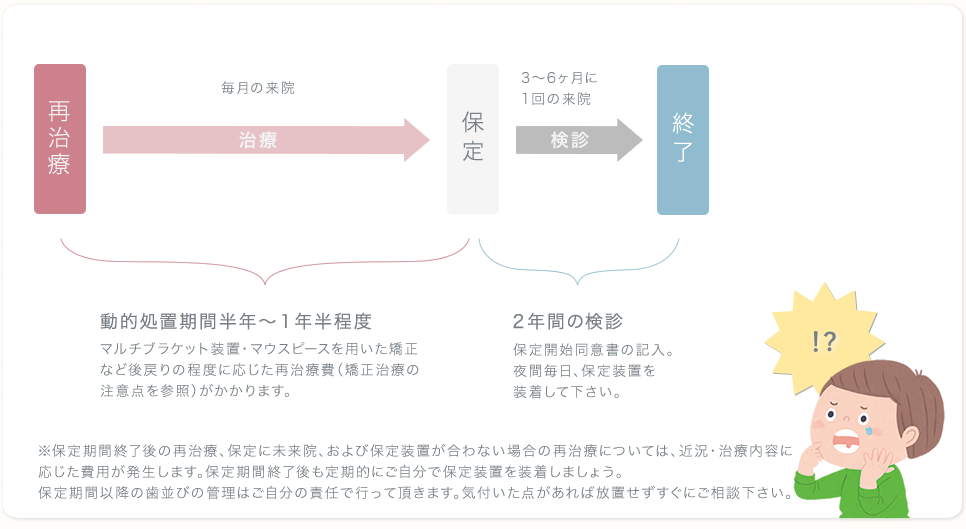 問題が生じた場合の再治療の流れ　イメージ