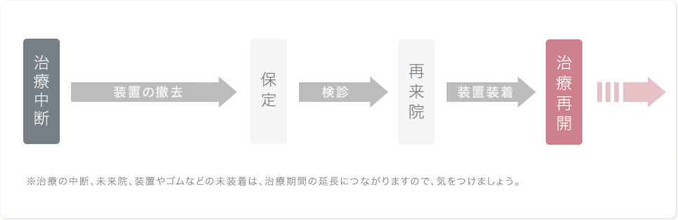 諸事情による治療の中断と再開の流れ　イメージ