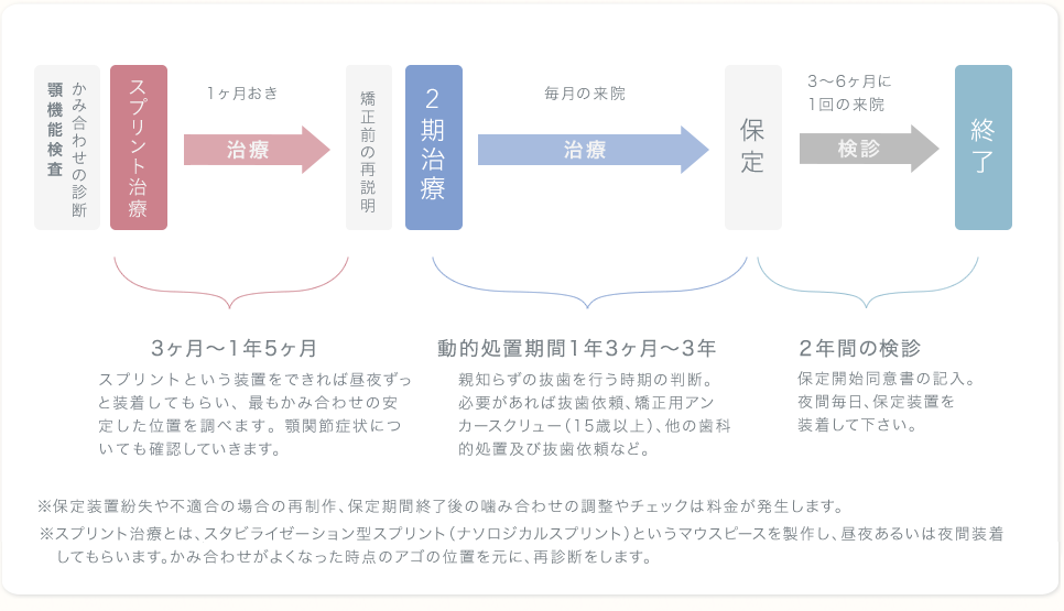 ２期で、かみ合わせの改善を行う場合　イメージ