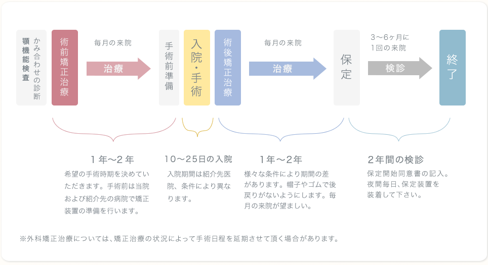 外科矯正治療の流れ　イメージ