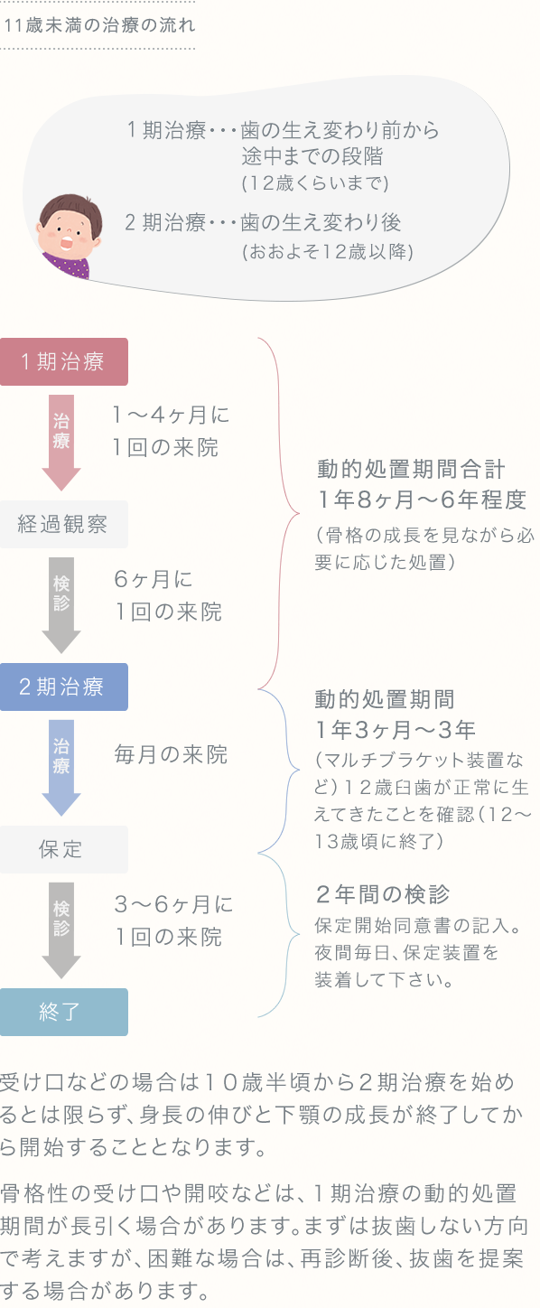 11歳未満の治療の流れ