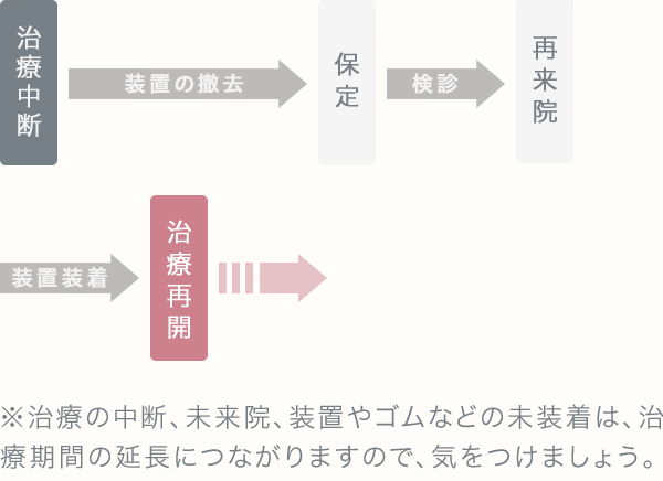 諸事情による治療の中断と再開の流れ　イメージ