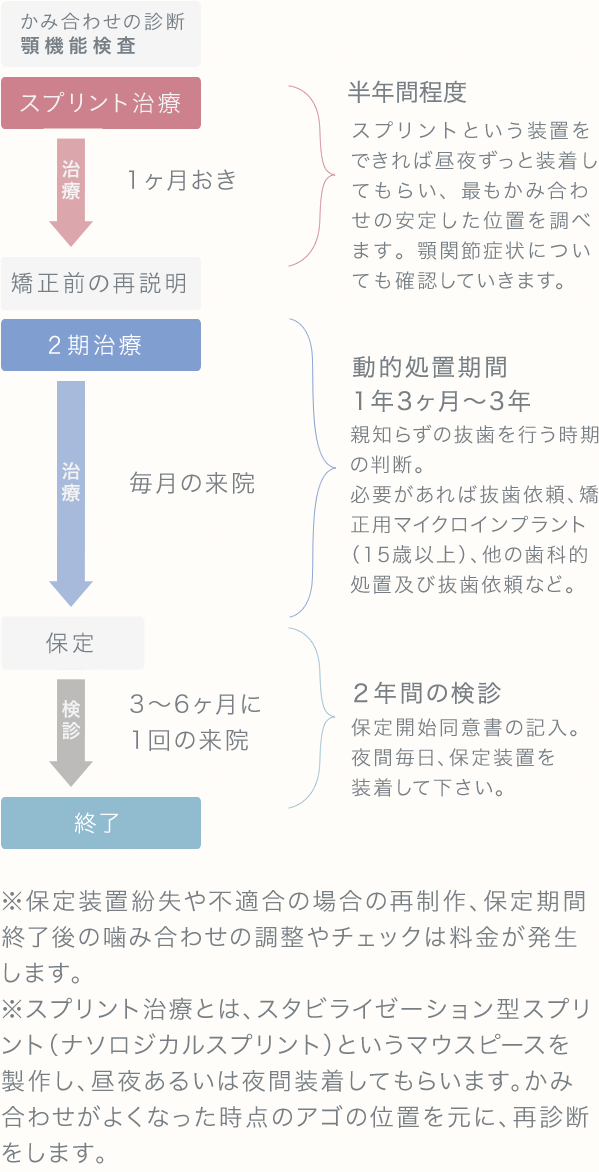 ２期で、かみ合わせの改善を行う場合　イメージ