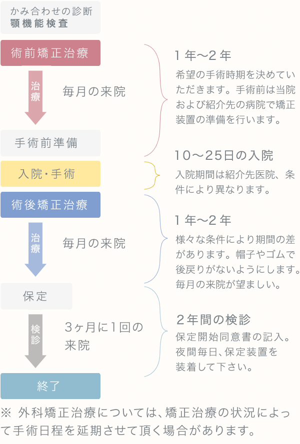 外科矯正治療の流れ　イメージ